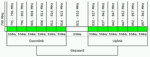 Indeling van de 800 MHz band.