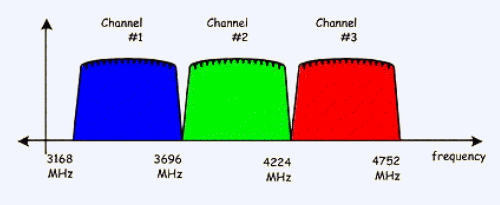 Multi band OFDM.