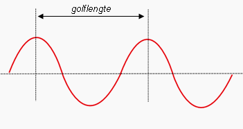golflengte