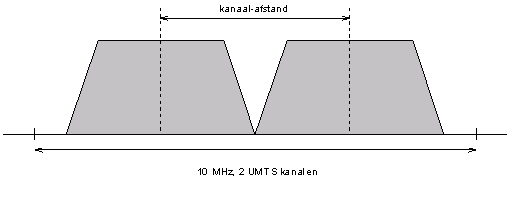 Twee UMTS kanalen in 10 MHz.
